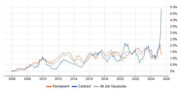 Job vacancy trend for ISO/IEC 27001 in Hampshire Job vacancy trend for ISO/IEC 27001 in Hampshire