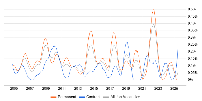 Job vacancy trend for ISO/IEC 27002 (supersedes ISO/IEC 17799) in Hampshire Job vacancy trend for ISO/IEC 27002 (supersedes ISO/IEC 17799) in Hampshire