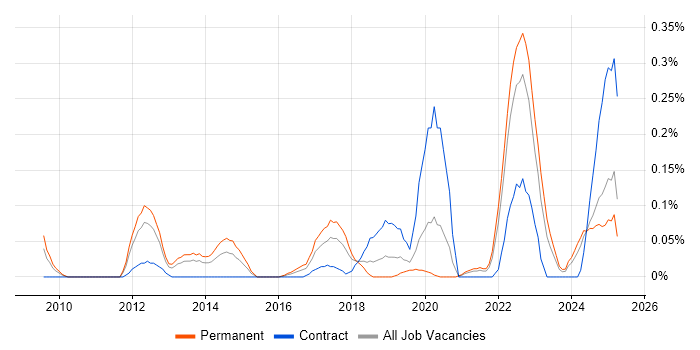 Job vacancy trend for ISO/IEC 27005 in Hampshire Job vacancy trend for ISO/IEC 27005 in Hampshire