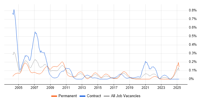Job vacancy trend for ISO 9000 in Hampshire Job vacancy trend for ISO 9000 in Hampshire