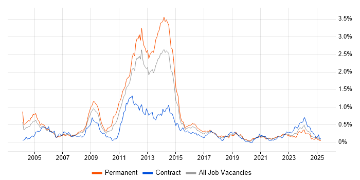 Job vacancy trend for ISO 9001 in Hampshire Job vacancy trend for ISO 9001 in Hampshire