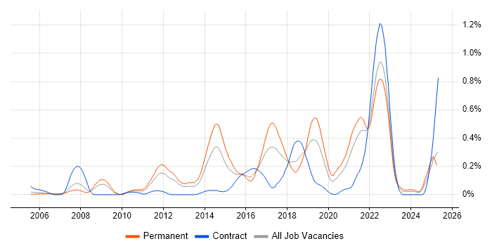 Job vacancy trend for Issue Tracking in Hampshire Job vacancy trend for Issue Tracking in Hampshire