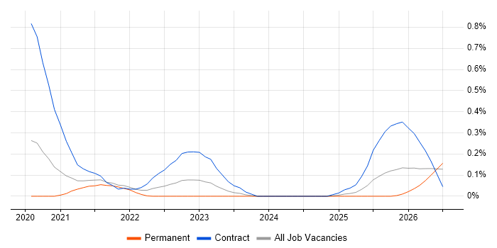Istio job vacancy trend in Hampshire