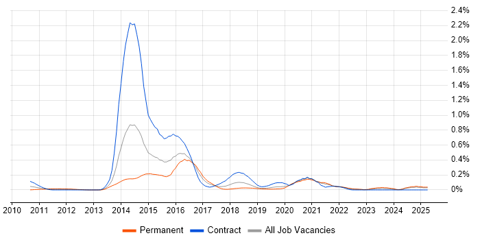 Job vacancy trend for ISTQB Advanced Certification in Hampshire Job vacancy trend for ISTQB Advanced Certification in Hampshire