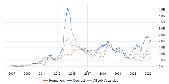 Job vacancy trend for ISTQB in Hampshire Job vacancy trend for ISTQB in Hampshire