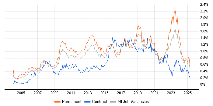 Job vacancy trend for IT Analyst in Hampshire Job vacancy trend for IT Analyst in Hampshire