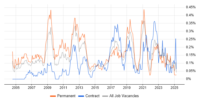 Job vacancy trend for IT Architect in Hampshire Job vacancy trend for IT Architect in Hampshire