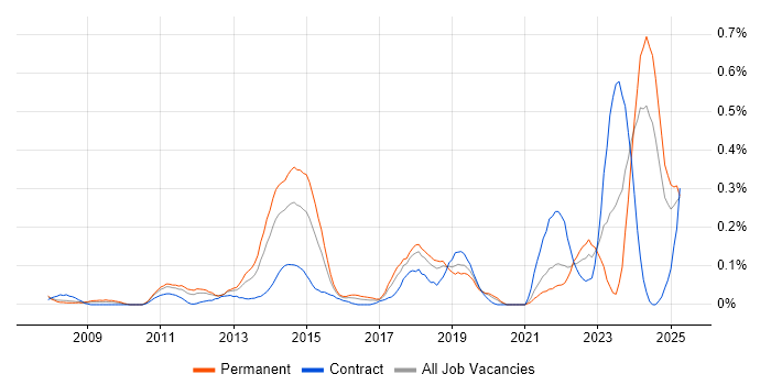 Job vacancy trend for IT Asset Management in Hampshire Job vacancy trend for IT Asset Management in Hampshire