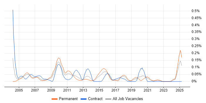 Job vacancy trend for IT Assistant in Hampshire Job vacancy trend for IT Assistant in Hampshire