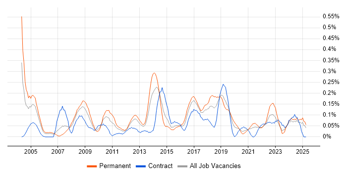 Job vacancy trend for IT Audit in Hampshire