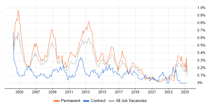 Job vacancy trend for IT Consultant in Hampshire