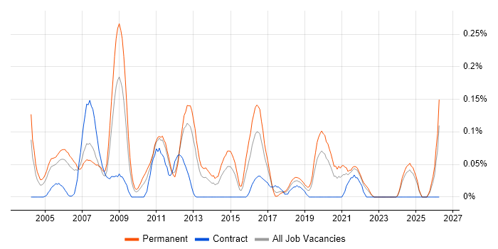 IT Development Manager job vacancy trend in Hampshire