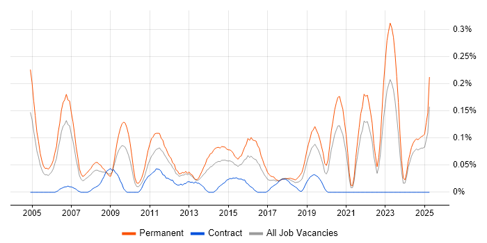 Job vacancy trend for IT Director in Hampshire Job vacancy trend for IT Director in Hampshire