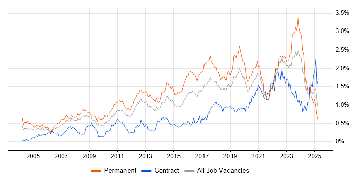 Job vacancy trend for IT Engineer in Hampshire Job vacancy trend for IT Engineer in Hampshire