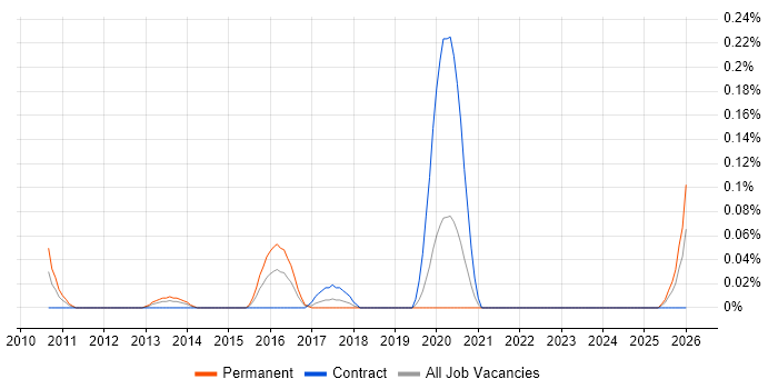 IT Governance Manager job vacancy trend in Hampshire