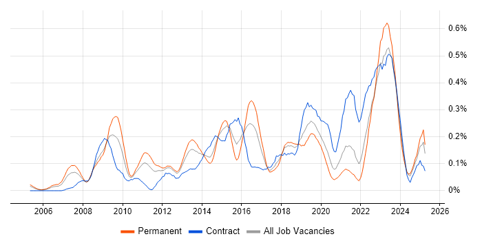 Job vacancy trend for IT Governance in Hampshire Job vacancy trend for IT Governance in Hampshire