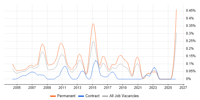 IT Graduate job vacancy trend in Hampshire