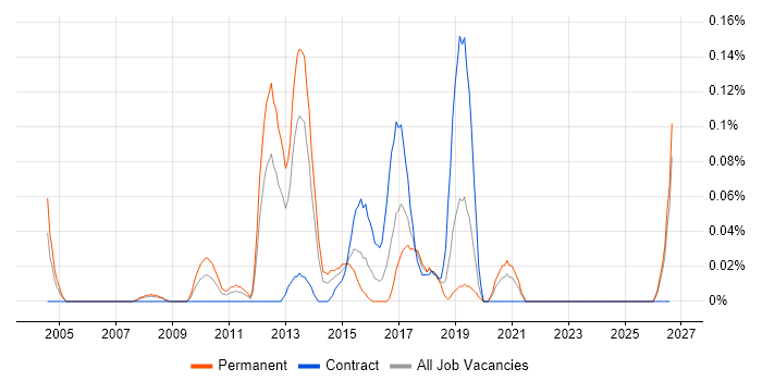 IT Infrastructure Architect job vacancy trend in Hampshire