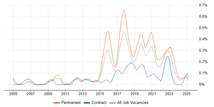 Job vacancy trend for IT Infrastructure Engineer in Hampshire Job vacancy trend for IT Infrastructure Engineer in Hampshire