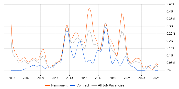 Job vacancy trend for IT Infrastructure Manager in Hampshire Job vacancy trend for IT Infrastructure Manager in Hampshire