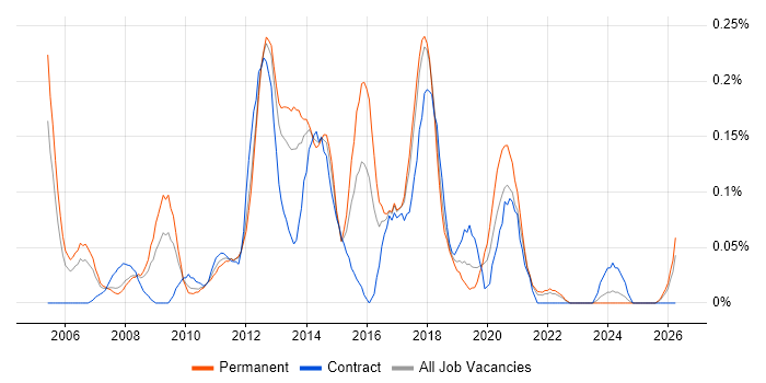 IT Infrastructure Project Manager job vacancy trend in Hampshire