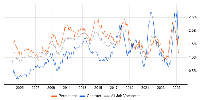 Job vacancy trend for IT Manager in Hampshire Job vacancy trend for IT Manager in Hampshire
