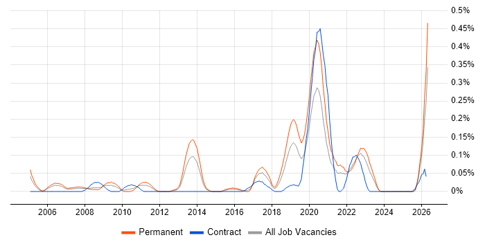 IT Operations Analyst job vacancy trend in Hampshire