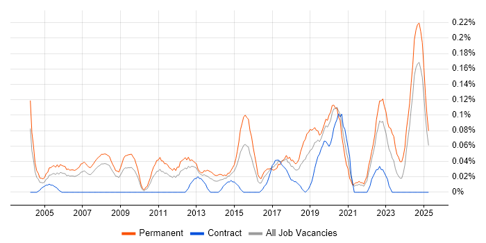 Job vacancy trend for IT Operations Manager in Hampshire Job vacancy trend for IT Operations Manager in Hampshire