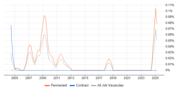 Job vacancy trend for IT Resourcer in Hampshire Job vacancy trend for IT Resourcer in Hampshire