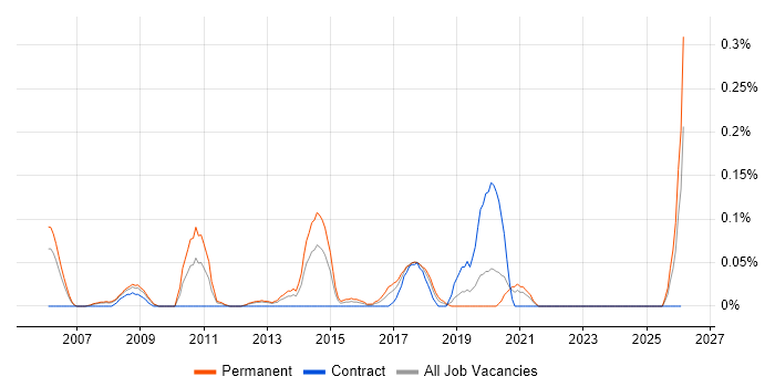 IT Risk Manager job vacancy trend in Hampshire