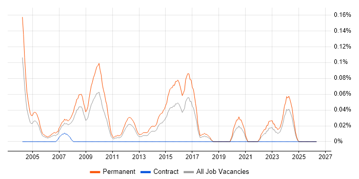 IT Sales Executive job vacancy trend in Hampshire