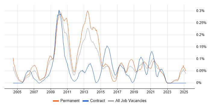 Job vacancy trend for IT Security Analyst in Hampshire Job vacancy trend for IT Security Analyst in Hampshire