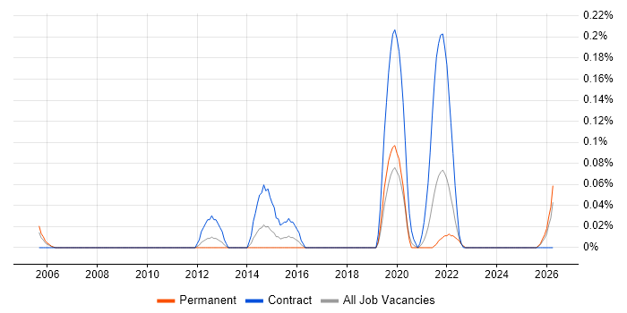 IT Security Project Manager job vacancy trend in Hampshire