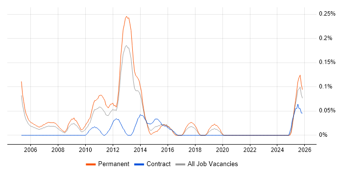 IT Security Specialist job vacancy trend in Hampshire