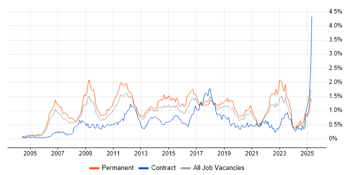 Job vacancy trend for IT Strategy in Hampshire Job vacancy trend for IT Strategy in Hampshire
