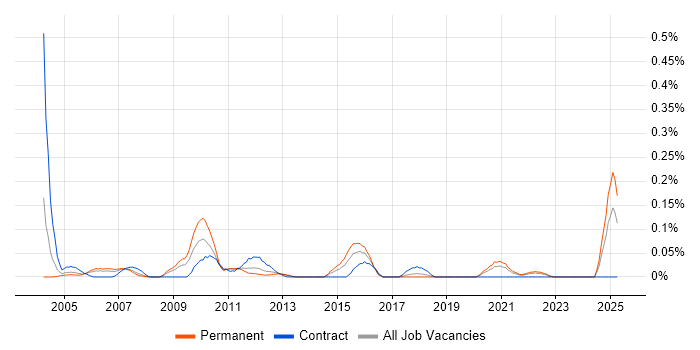 Job vacancy trend for IT Support Assistant in Hampshire Job vacancy trend for IT Support Assistant in Hampshire