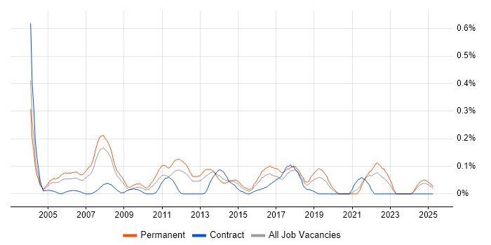 Job vacancy trend for IT Support Manager in Hampshire Job vacancy trend for IT Support Manager in Hampshire