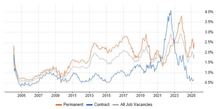 Job vacancy trend for IT Support in Hampshire Job vacancy trend for IT Support in Hampshire