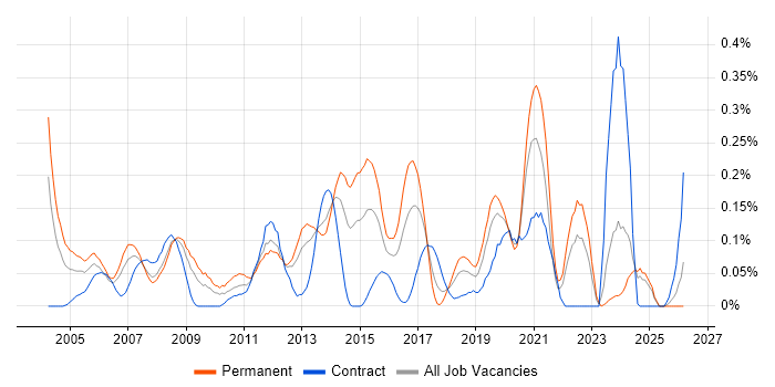 IT Systems Administrator job vacancy trend in Hampshire