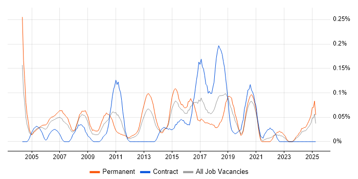 Job vacancy trend for IT Technical Manager in Hampshire Job vacancy trend for IT Technical Manager in Hampshire