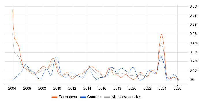 IT Trainer job vacancy trend in Hampshire