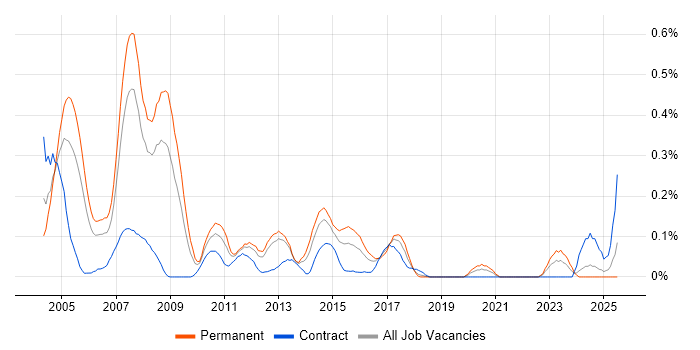 Job vacancy trend for Italian Language in Hampshire Job vacancy trend for Italian Language in Hampshire