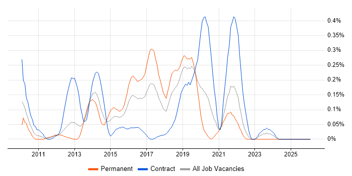 Iteration Planning job vacancy trend in Hampshire