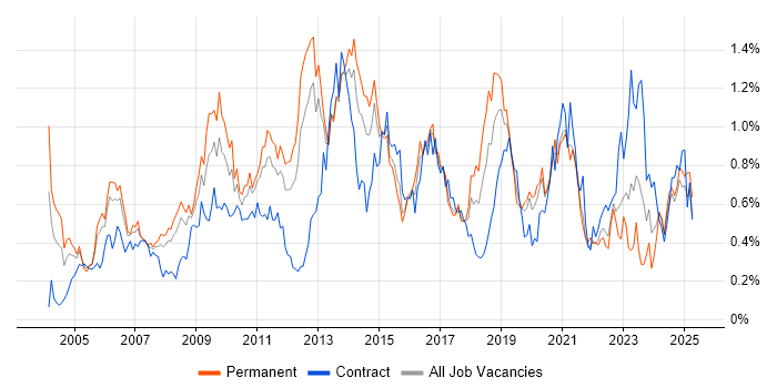 Job vacancy trend for ITIL Certification in Hampshire Job vacancy trend for ITIL Certification in Hampshire