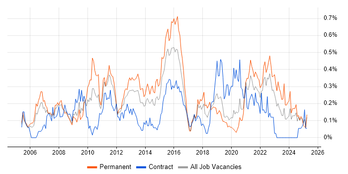 Job vacancy trend for ITIL Foundation Certificate in Hampshire Job vacancy trend for ITIL Foundation Certificate in Hampshire