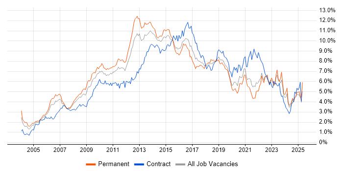Job vacancy trend for ITIL in Hampshire Job vacancy trend for ITIL in Hampshire