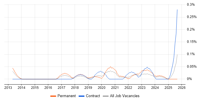 iTrent job vacancy trend in Hampshire