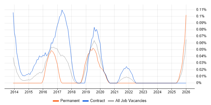 ITSM Architect job vacancy trend in Hampshire