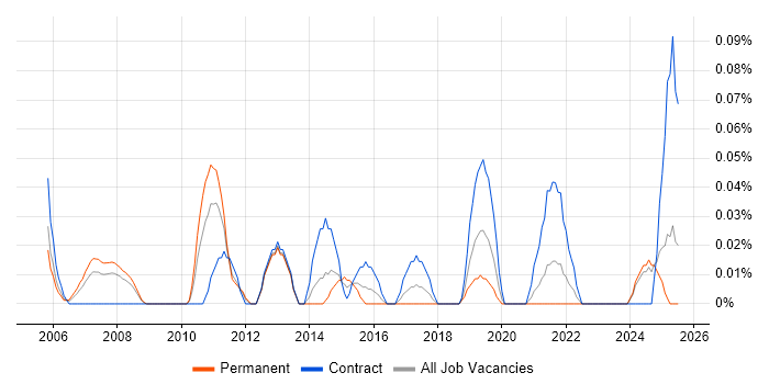 Job vacancy trend for ITSM Consultant in Hampshire