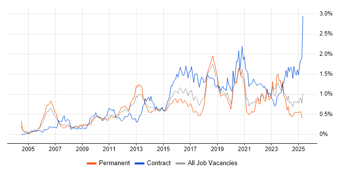 Job vacancy trend for ITSM in Hampshire Job vacancy trend for ITSM in Hampshire